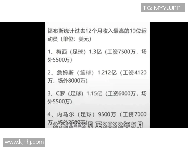 2018年足球球星收入排行榜:梅西C罗领跑 前十球员年收入曝光 2018年足球球星收入排行榜:梅西C罗领跑 前十球员年收入曝光